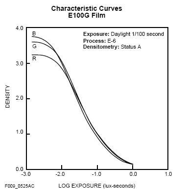 Kodak E100G characteristic curve