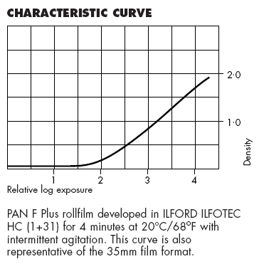 Ilford PanF+ characteristic curve