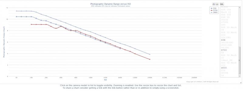 DR D800 vs D700 vs D3x.jpg