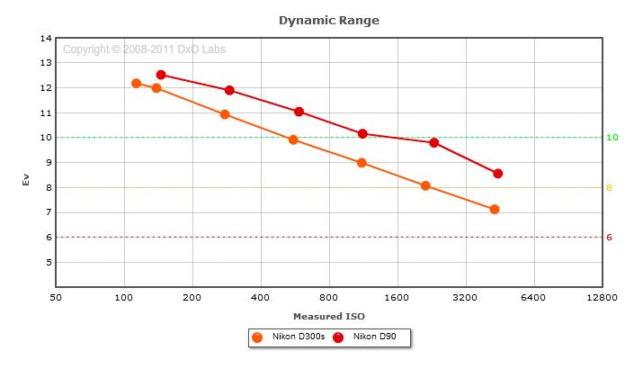 DR D90 vs D300s.jpg