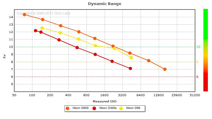 DR D90 vs D300s vs D800.jpg