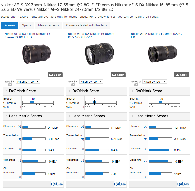 2015-02-13 18-22-50 Nikkor AF-S DX Zoom-Nikkor 17-55mm f 2.8G IF-ED on Nikon D7100 versus Nikkor AF-S DX Nikkor 16-85mm f 3.png