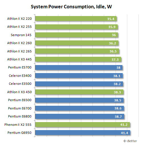 Celeron E3400_энергопотребление_idle.png