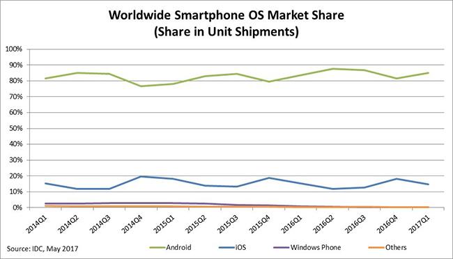 chart-ww-smartphone-os-market-share.jpg