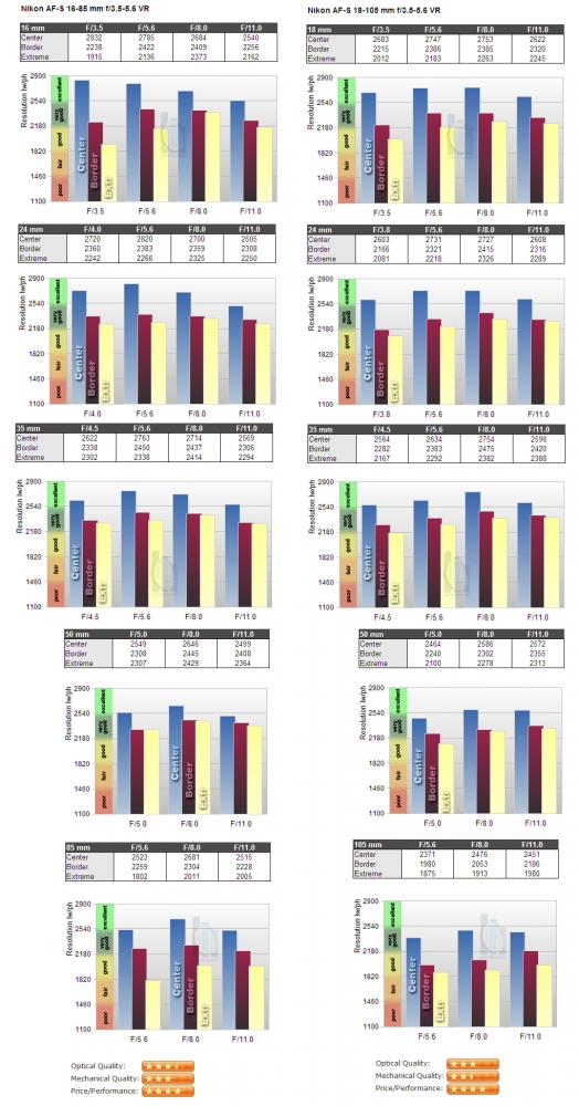NikkorDX_16-85vs18-105.jpg