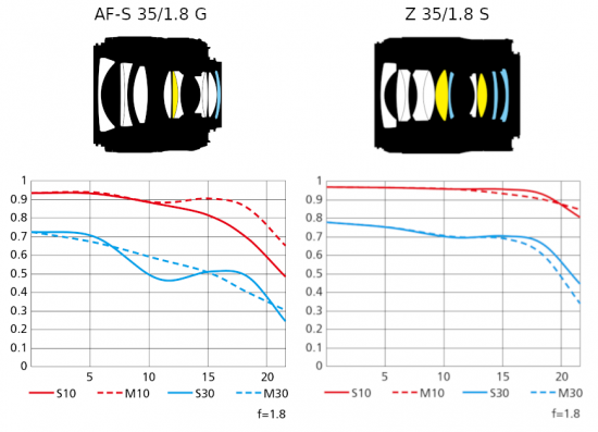 Nikon-F-mount-35mm-f1.8G-vs-Nikon-Z-mount-35-f1.8-S-550x397.png