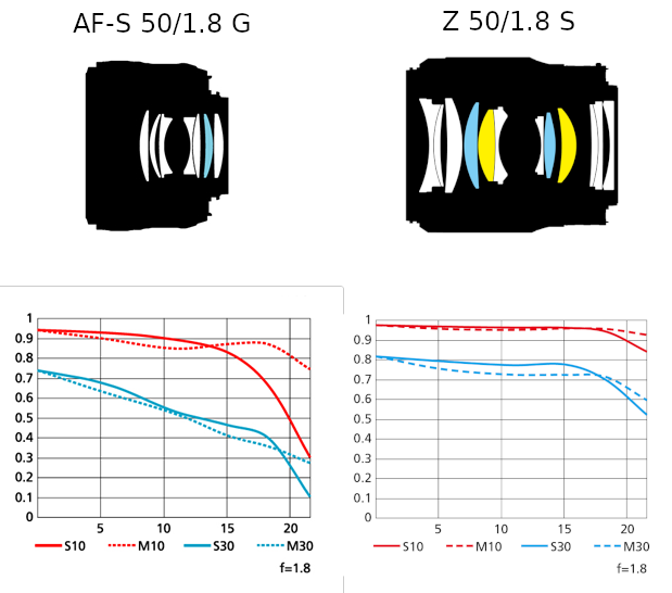Nikon-F-mount-50mm-f1.8G-vs-Nikon-Z-mount-50-f1.8-S.png
