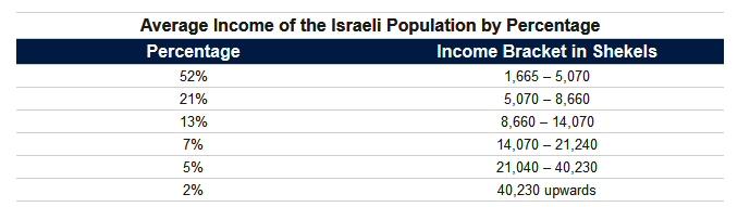 AverageIncomeOfIsrael.jpg