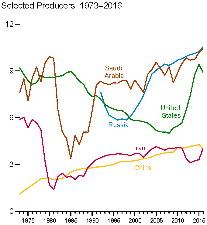 Top_Oil_Producing_Countries.png