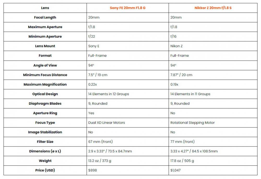 Sony FE 20mm F1.8G vs Nikon Z 20mm F1.8 S.jpg