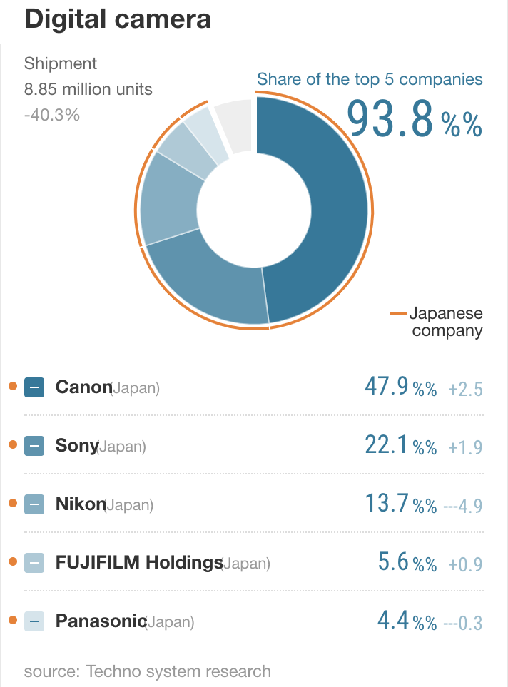 2021-digital-camera-global-market-share_0_large.png