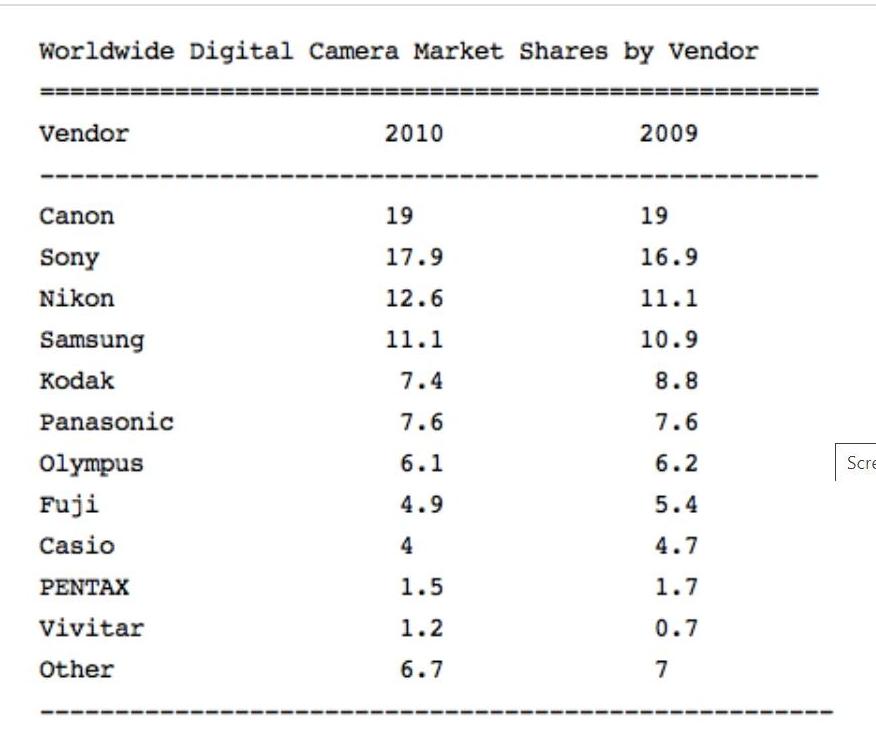 World wide digicam marken share 2009-2010.jpg