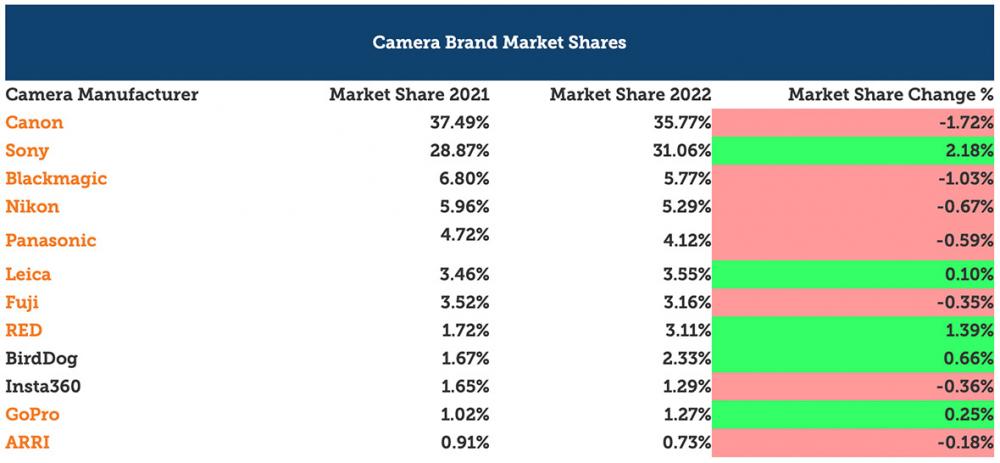 camera-brand-market-shares-2022-lensrentals.jpeg