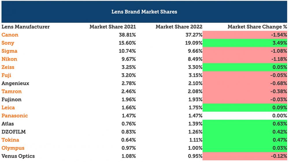 lens-brand-market-shares-2022-lensrentals.jpeg
