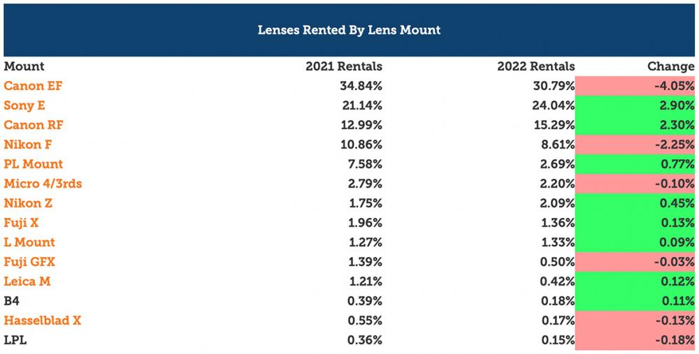 lenses-rented-by-lens-mount-lensrentals-2022.jpeg